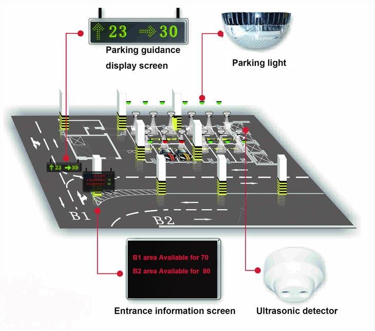 Sistema di guida intelligente al parcheggio