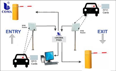 Sistema di parcheggio RFID